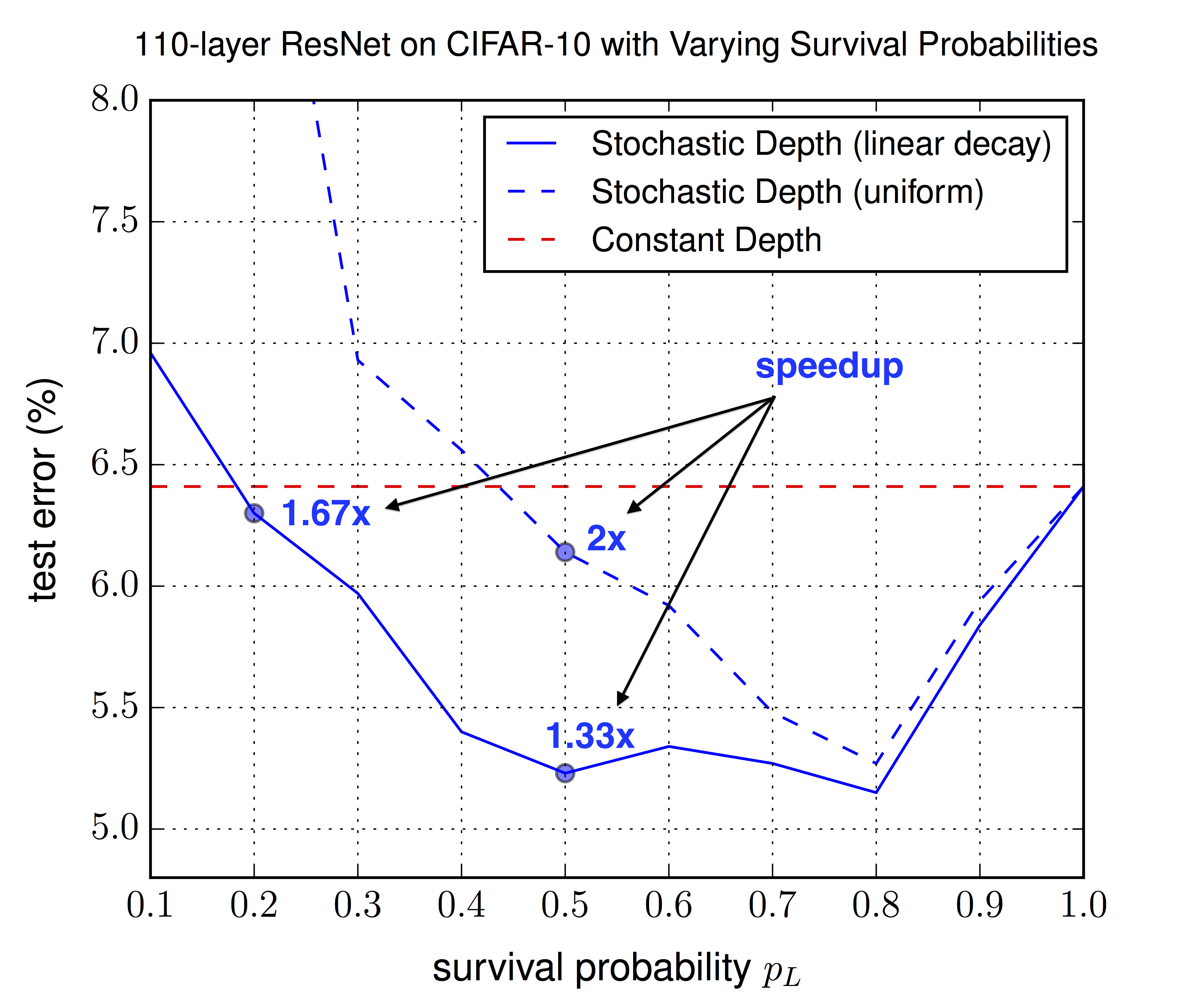 Optimal choice of p_L